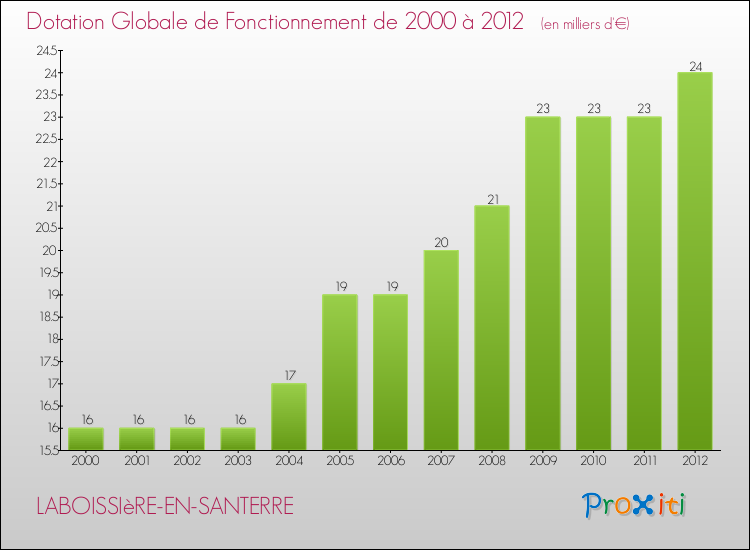 Evolution du montant de la Dotation Globale de Fonctionnement pour la commune de LABOISSIèRE-EN-SANTERRE de 2000 à 2012 Evolution du montant de la Dotation Globale de Fonctionnement pour LABOISSIèRE-EN-SANTERRE de 2000 à 2012