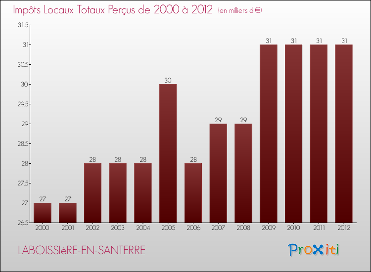 Evolution des Impôts Locaux pour la commune de LABOISSIèRE-EN-SANTERRE de 2000 à 2012 Evolution des Impôts Locaux pour LABOISSIèRE-EN-SANTERRE de 2000 à 2012