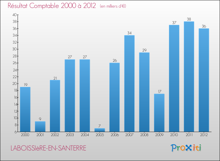 Evolution du résultat comptable pour la commune de LABOISSIèRE-EN-SANTERRE de 2000 à 2012 Evolution du résultat comptable pour LABOISSIèRE-EN-SANTERRE de 2000 à 2012