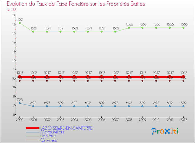 Evolution du taux de la taxe foncière sur le bati pour LABOISSIèRE-EN-SANTERRE et les communes proches de 2000 à 2012 Comparaison des taux de taxe foncière sur le bati pour LABOISSIèRE-EN-SANTERRE et les communes voisines de 2000 à 2012