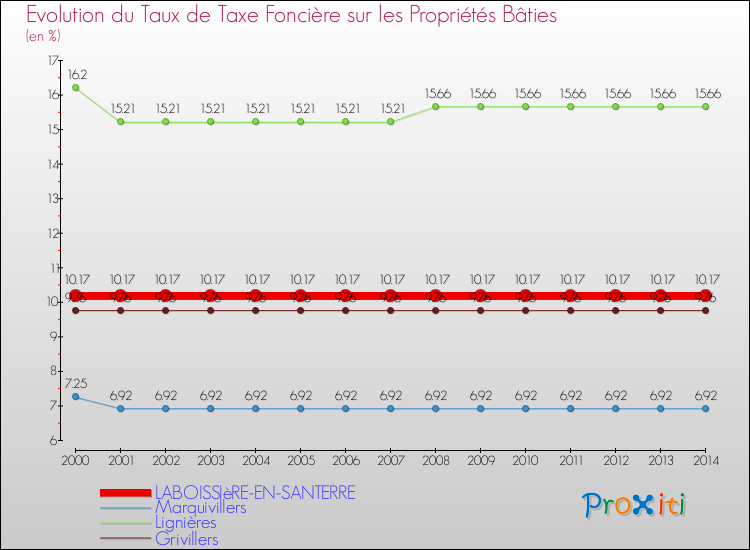 Evolution du taux de la taxe foncière sur le bati pour LABOISSIèRE-EN-SANTERRE et les communes proches de 2000 à 2014 Comparaison des taux de taxe foncière sur le bati pour LABOISSIèRE-EN-SANTERRE et les communes voisines de 2000 à 2014