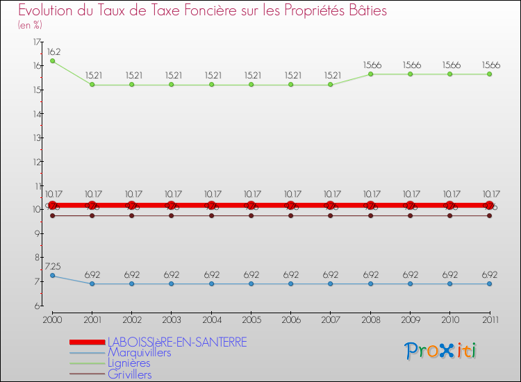 Evolution du taux de la taxe foncière sur le bati pour LABOISSIèRE-EN-SANTERRE et les communes proches Comparaison des taux de taxe foncière sur le bati pour LABOISSIèRE-EN-SANTERRE et les communes voisines