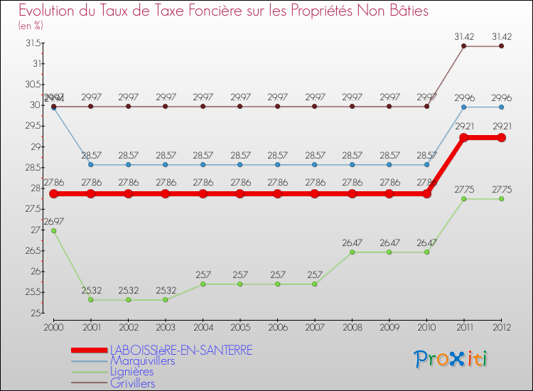 Evolution du taux de la taxe foncière sur les immeubles et terrains non batis pour LABOISSIèRE-EN-SANTERRE et les communes proches de 2000 à 2012 Comparaison des taux de la taxe foncière sur les immeubles et terrains non batis pour LABOISSIèRE-EN-SANTERRE et les communes voisines de 2000 à 2012