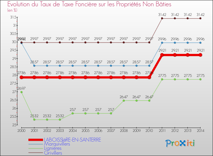Evolution du taux de la taxe foncière sur les immeubles et terrains non batis pour LABOISSIèRE-EN-SANTERRE et les communes proches de 2000 à 2014 Comparaison des taux de la taxe foncière sur les immeubles et terrains non batis pour LABOISSIèRE-EN-SANTERRE et les communes voisines de 2000 à 2014