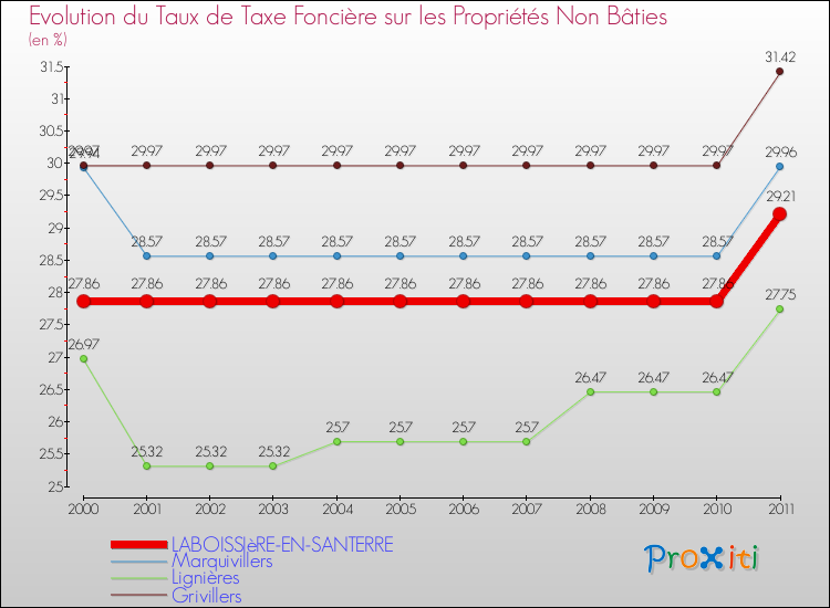 Evolution du taux de la taxe foncière sur les immeubles et terrains non batis pour LABOISSIèRE-EN-SANTERRE et les communes proches Comparaison des taux de la taxe foncière sur les immeubles et terrains non batis pour LABOISSIèRE-EN-SANTERRE et les communes voisines