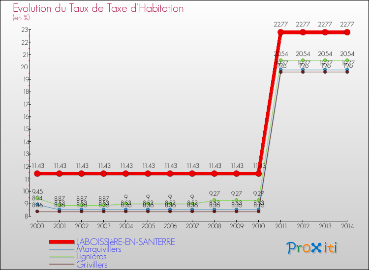 Evolution du taux de la taxe d'habitation pour LABOISSIèRE-EN-SANTERRE et les communes proches de 2000 à 2014 Comparaison des taux de la taxe d'habitation pour LABOISSIèRE-EN-SANTERRE et les communes voisines de 2000 à 2014