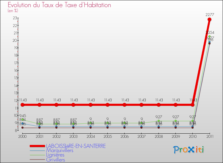 Evolution du taux de la taxe d'habitation pour LABOISSIèRE-EN-SANTERRE et les communes proches Comparaison des taux de la taxe d'habitation pour LABOISSIèRE-EN-SANTERRE et les communes voisines