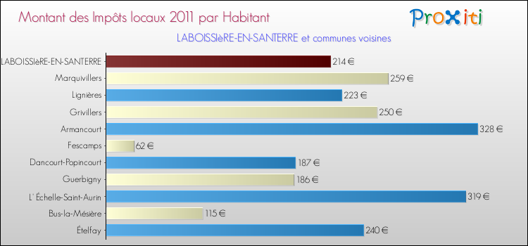 Montant des impôts locaux par Habitant pour LABOISSIèRE-EN-SANTERRE et les communes proches Comparaison des impôts locaux par habitant pour LABOISSIèRE-EN-SANTERRE et les communes voisines