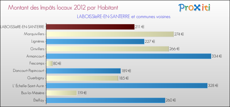 Montant des impôts locaux par Habitant pour LABOISSIèRE-EN-SANTERRE et les communes proches Comparaison des impôts locaux par habitant pour LABOISSIèRE-EN-SANTERRE et les communes voisines