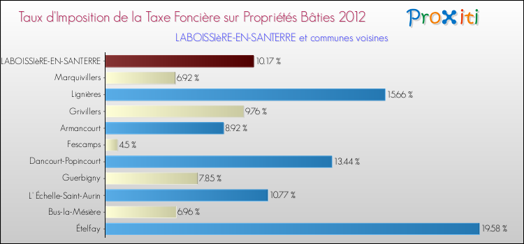 Taux d'imposition de la taxe foncière sur le bati 2012 pour LABOISSIèRE-EN-SANTERRE et les communes proches Comparaison des taux d'imposition de la taxe foncière sur le bati 2012 pour LABOISSIèRE-EN-SANTERRE et les communes voisines