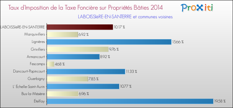 Taux d'imposition de la taxe foncière sur le bati 2014 pour LABOISSIèRE-EN-SANTERRE et les communes proches Comparaison des taux d'imposition de la taxe foncière sur le bati 2014 pour LABOISSIèRE-EN-SANTERRE et les communes voisines