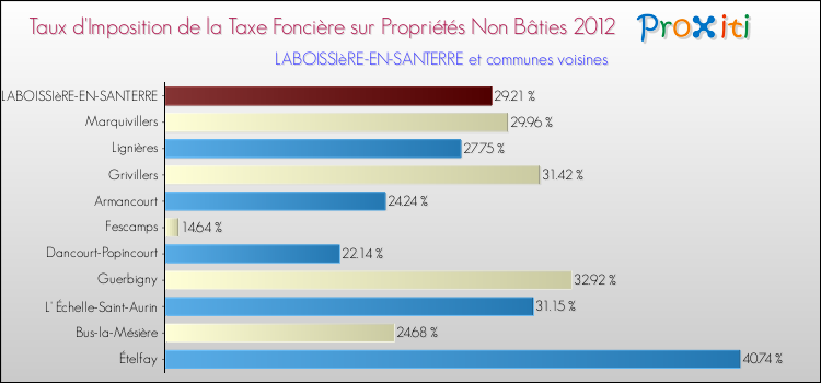 Taux d'imposition de la taxe foncière sur les immeubles et terrains non batis 2012 pour LABOISSIèRE-EN-SANTERRE et les communes proches Comparaison des taux d'imposition de la taxe foncière sur les immeubles et terrains non batis 2012 pour LABOISSIèRE-EN-SANTERRE et les communes voisines