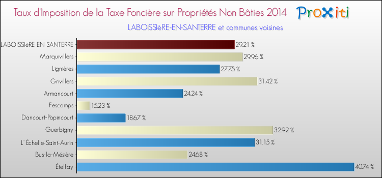 Taux d'imposition de la taxe foncière sur les immeubles et terrains non batis 2014 pour LABOISSIèRE-EN-SANTERRE et les communes proches Comparaison des taux d'imposition de la taxe foncière sur les immeubles et terrains non batis 2014 pour LABOISSIèRE-EN-SANTERRE et les communes voisines