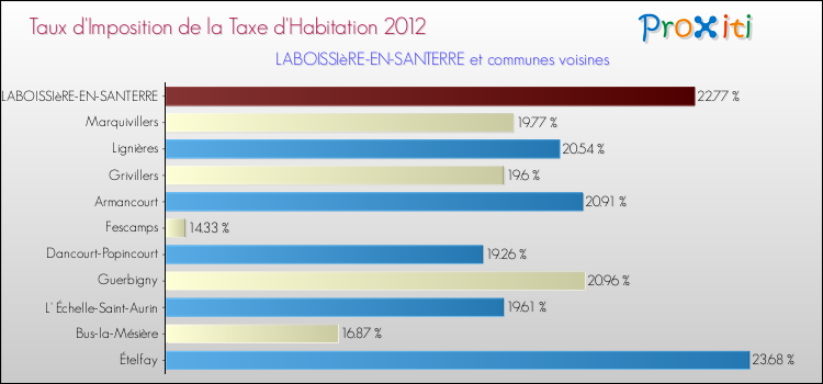 Taux d'imposition de la taxe d'habitation 2012 pour LABOISSIèRE-EN-SANTERRE et les communes proches Comparaison des taux d'imposition de la taxe d'habitation 2012 pour LABOISSIèRE-EN-SANTERRE et les communes voisines