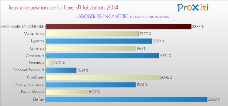 Taux d'imposition de la taxe d'habitation 2014 pour LABOISSIèRE-EN-SANTERRE et les communes proches Comparaison des taux d'imposition de la taxe d'habitation 2014 pour LABOISSIèRE-EN-SANTERRE et les communes voisines