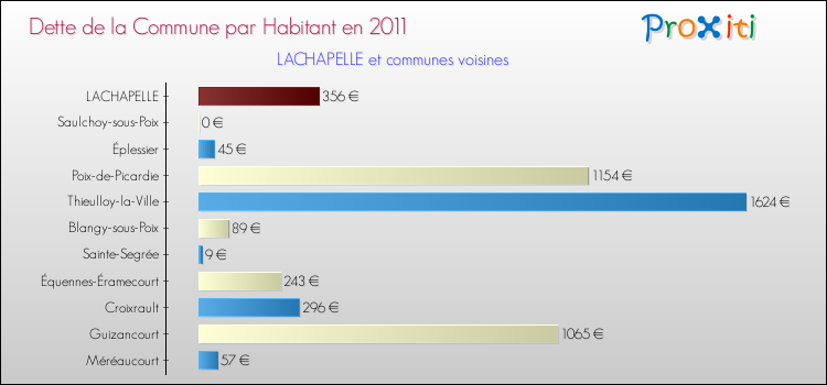 Dette par habitant de la commune en 2011 pour LACHAPELLE et les communes proches Comparaison de la dette par habitant de la commune en 2011 pour LACHAPELLE et les communes voisines