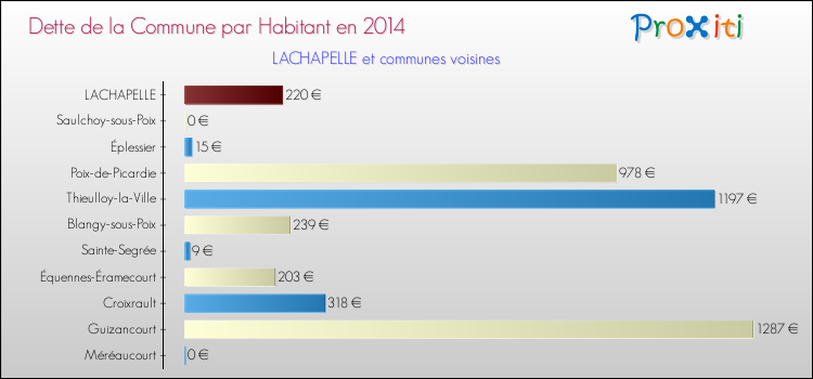 Dette par habitant de la commune en 2014 pour LACHAPELLE et les communes proches Comparaison de la dette par habitant de la commune en 2014 pour LACHAPELLE et les communes voisines