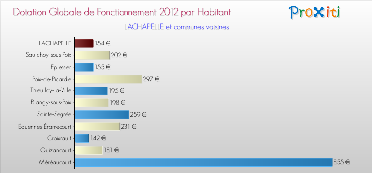 Montant des dotations globales de fonctionnement DGF par Habitant pour LACHAPELLE et les communes proches Comparaison des des dotations globales de fonctionnement DGF par habitant pour LACHAPELLE et les communes voisines