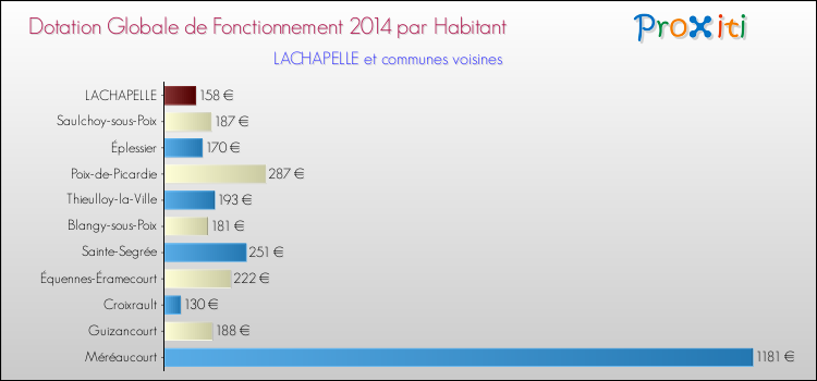 Montant des dotations globales de fonctionnement DGF par Habitant pour LACHAPELLE et les communes proches en 2014. Comparaison des des dotations globales de fonctionnement DGF par habitant pour LACHAPELLE et les communes voisines en 2014.