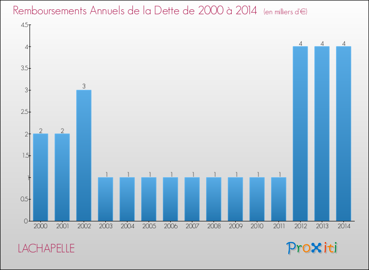 Evolution de l'annuité de la dette pour la commune de LACHAPELLE de 2000 à 2014 Annuités de la dette pour LACHAPELLE de 2000 à 2014