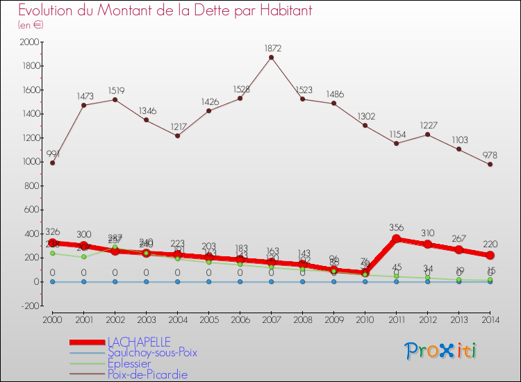 Evolution de la dette par habitant pour la commune de LACHAPELLE et les communes proches de 2000 à 2014 Comparaison de la dette par habitant pour LACHAPELLE et les communes voisines de 2000 à 2014