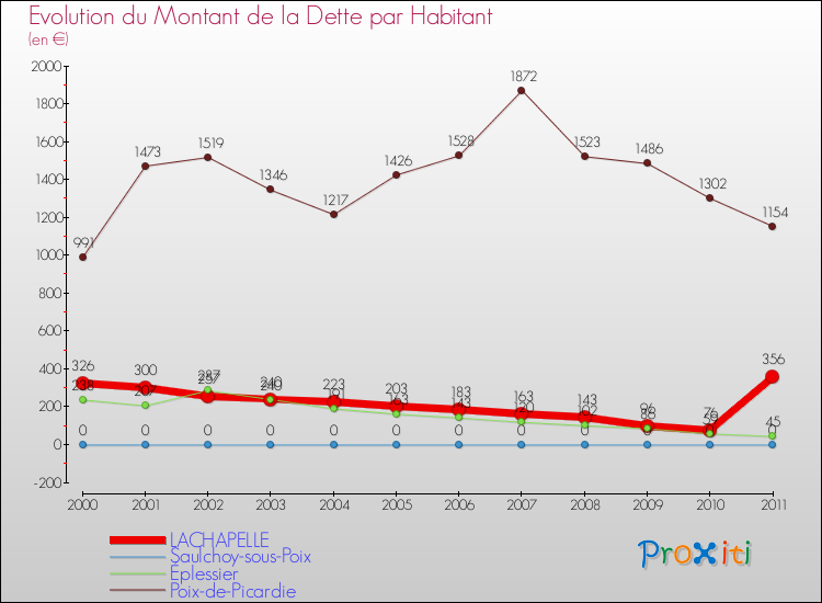 Evolution de la dette par habitant pour la commune de LACHAPELLE et les communes proches Comparaison de la dette par habitant pour LACHAPELLE et les communes voisines
