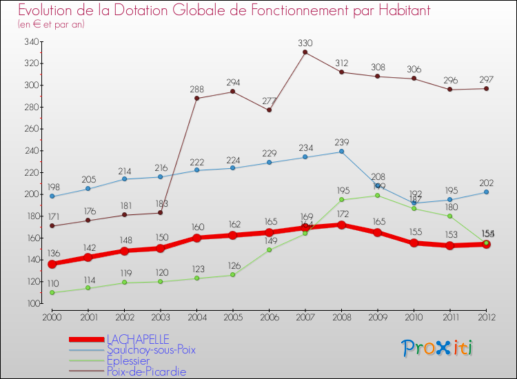 Evolution et montant de la dotation globale de fonctionnement par Habitant pour LACHAPELLE et les communes proches Comparaison des dotations globales de fonctionnement par habitant pour LACHAPELLE et les communes voisines