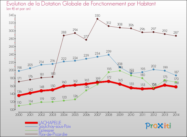 Evolution et montant de la dotation globale de fonctionnement par Habitant pour LACHAPELLE et les communes proches de 2000 à 2014. Comparaison des dotations globales de fonctionnement par habitant pour LACHAPELLE et les communes voisines de 2000 à 2014.