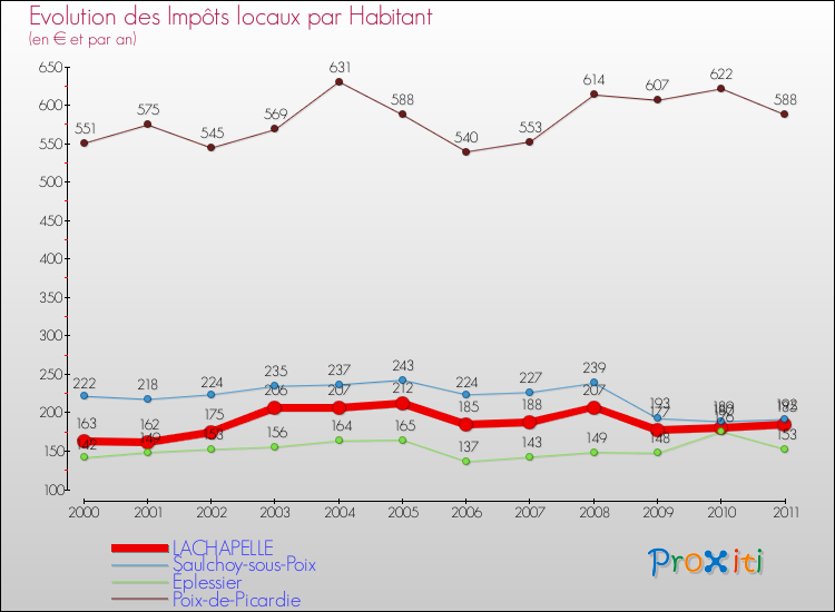 Evolution et montant des impôts locaux par Habitant pour LACHAPELLE et les communes proches Comparaison des impôts locaux par habitant pour LACHAPELLE et les communes voisines