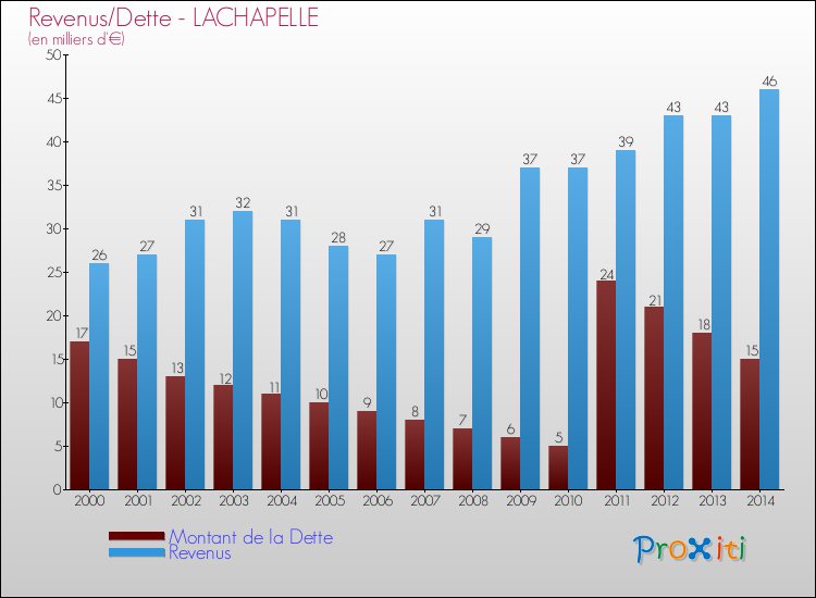 Evolution comparée de la dette et des revenus pour la commune de LACHAPELLE de 2000 à 2014 Comparaison de la dette et des revenus pour LACHAPELLE de 2000 à 2014