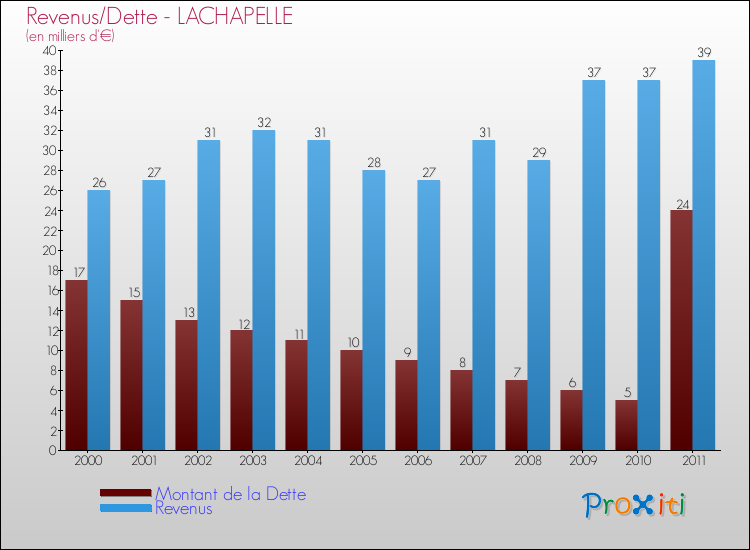Evolution comparée de la dette et des revenus pour la commune de LACHAPELLE de 2000 à 2011 Comparaison de la dette et des revenus pour LACHAPELLE de 2000 à 2011