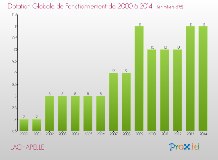 Evolution du montant de la Dotation Globale de Fonctionnement pour la commune de LACHAPELLE de 2000 à 2014 Evolution du montant de la Dotation Globale de Fonctionnement pour LACHAPELLE de 2000 à 2014