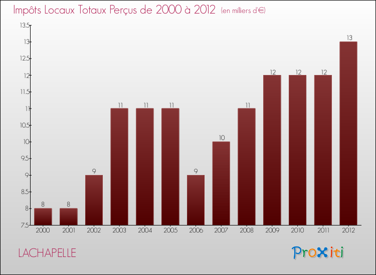 Evolution des Impôts Locaux pour la commune de LACHAPELLE de 2000 à 2012 Evolution des Impôts Locaux pour LACHAPELLE de 2000 à 2012
