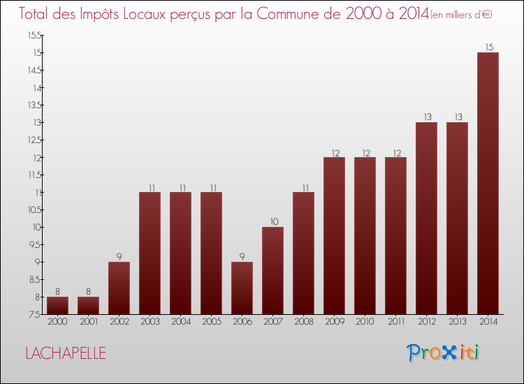 Evolution des Impôts Locaux pour la commune de LACHAPELLE de 2000 à 2014 Evolution des Impôts Locaux pour LACHAPELLE de 2000 à 2014