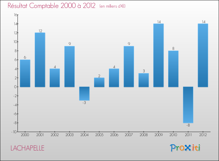 Evolution du résultat comptable pour la commune de LACHAPELLE de 2000 à 2012 Evolution du résultat comptable pour LACHAPELLE de 2000 à 2012