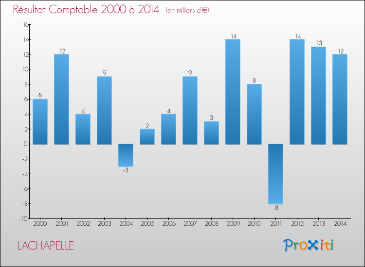 Evolution du résultat comptable pour la commune de LACHAPELLE de 2000 à 2014 Evolution du résultat comptable pour LACHAPELLE de 2000 à 2014