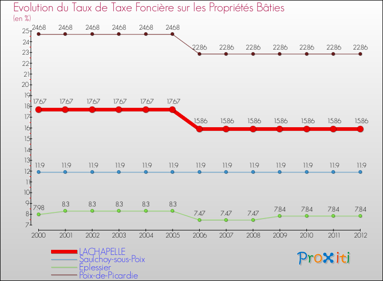 Evolution du taux de la taxe foncière sur le bati pour LACHAPELLE et les communes proches de 2000 à 2012 Comparaison des taux de taxe foncière sur le bati pour LACHAPELLE et les communes voisines de 2000 à 2012