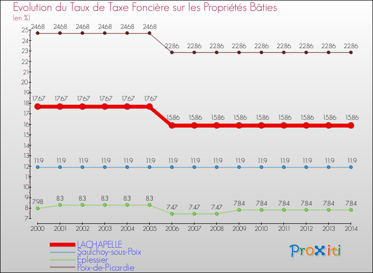 Evolution du taux de la taxe foncière sur le bati pour LACHAPELLE et les communes proches de 2000 à 2014 Comparaison des taux de taxe foncière sur le bati pour LACHAPELLE et les communes voisines de 2000 à 2014