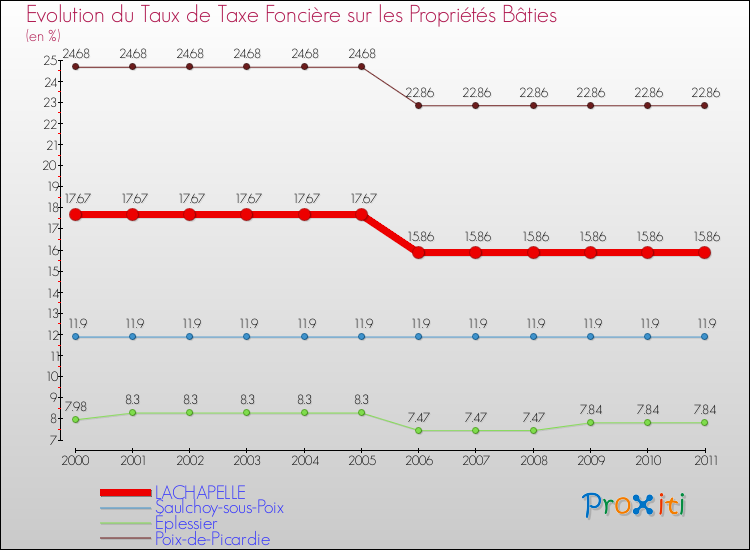 Evolution du taux de la taxe foncière sur le bati pour LACHAPELLE et les communes proches Comparaison des taux de taxe foncière sur le bati pour LACHAPELLE et les communes voisines