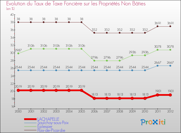 Evolution du taux de la taxe foncière sur les immeubles et terrains non batis pour LACHAPELLE et les communes proches de 2000 à 2012 Comparaison des taux de la taxe foncière sur les immeubles et terrains non batis pour LACHAPELLE et les communes voisines de 2000 à 2012