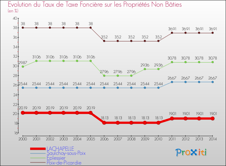 Evolution du taux de la taxe foncière sur les immeubles et terrains non batis pour LACHAPELLE et les communes proches de 2000 à 2014 Comparaison des taux de la taxe foncière sur les immeubles et terrains non batis pour LACHAPELLE et les communes voisines de 2000 à 2014