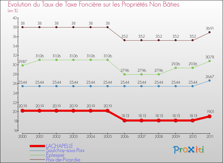 Evolution du taux de la taxe foncière sur les immeubles et terrains non batis pour LACHAPELLE et les communes proches Comparaison des taux de la taxe foncière sur les immeubles et terrains non batis pour LACHAPELLE et les communes voisines