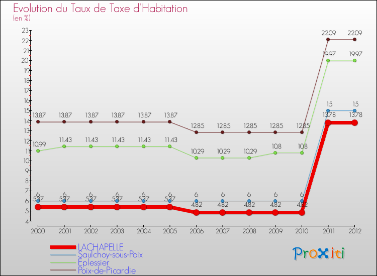 Evolution du taux de la taxe d'habitation pour LACHAPELLE et les communes proches Comparaison des taux de la taxe d'habitation pour LACHAPELLE et les communes voisines