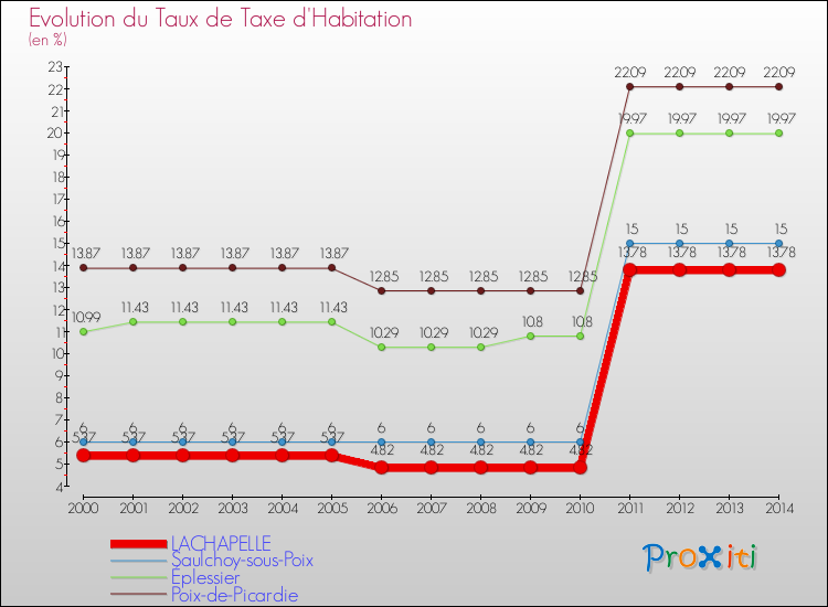 Evolution du taux de la taxe d'habitation pour LACHAPELLE et les communes proches de 2000 à 2014 Comparaison des taux de la taxe d'habitation pour LACHAPELLE et les communes voisines de 2000 à 2014