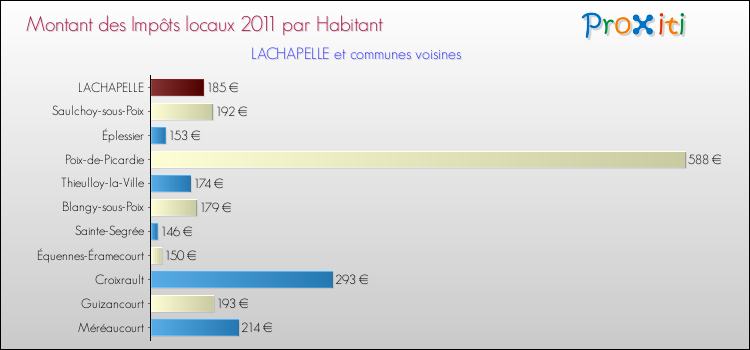 Montant des impôts locaux par Habitant pour LACHAPELLE et les communes proches Comparaison des impôts locaux par habitant pour LACHAPELLE et les communes voisines