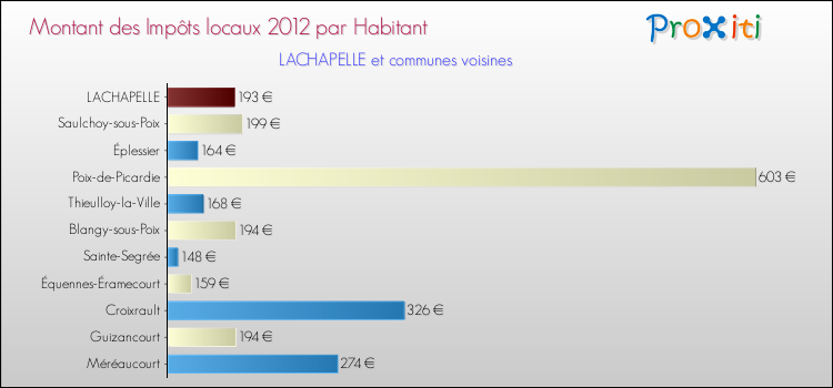 Montant des impôts locaux par Habitant pour LACHAPELLE et les communes proches Comparaison des impôts locaux par habitant pour LACHAPELLE et les communes voisines
