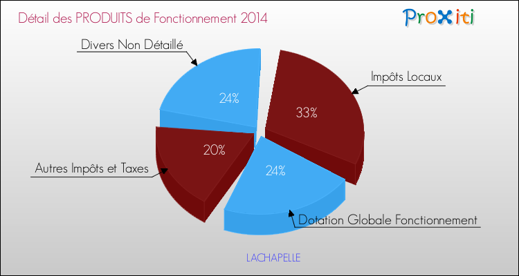 Décomposition du Budget de Fonctionnement 2014 de la commune de LACHAPELLE Budget de Fonctionnement 2014 pour la commune de LACHAPELLE