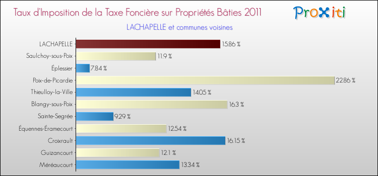 Taux d'imposition de la taxe foncière sur le bati 2011 pour LACHAPELLE et les communes proches Comparaison des taux d'imposition de la taxe foncière sur le bati 2011 pour LACHAPELLE et les communes voisines