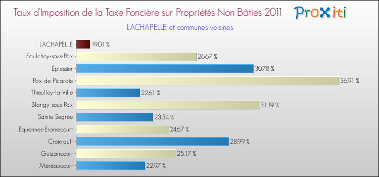 Taux d'imposition de la taxe foncière sur les immeubles et terrains non batis 2011 pour LACHAPELLE et les communes proches Comparaison des taux d'imposition de la taxe foncière sur les immeubles et terrains non batis 2011 pour LACHAPELLE et les communes voisines