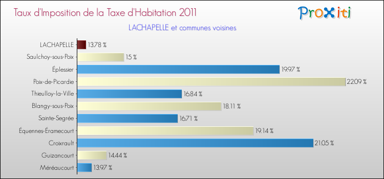 Taux d'imposition de la taxe d'habitation 2011 pour LACHAPELLE et les communes proches Comparaison des taux d'imposition de la taxe d'habitation 2011 pour LACHAPELLE et les communes voisines